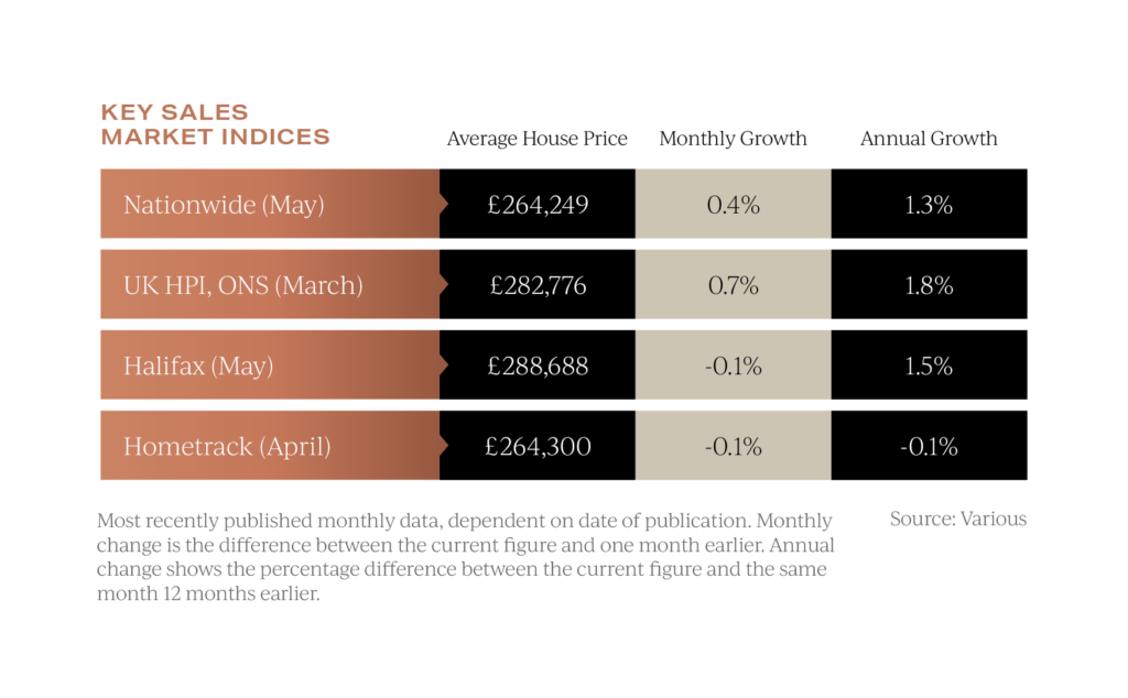 UK property prices in May 2024