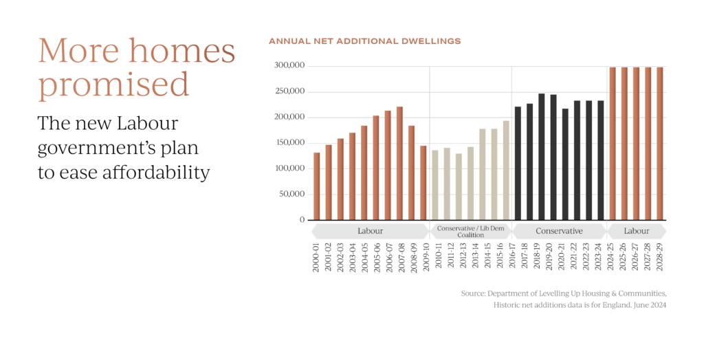 UK property and housebuilding targets