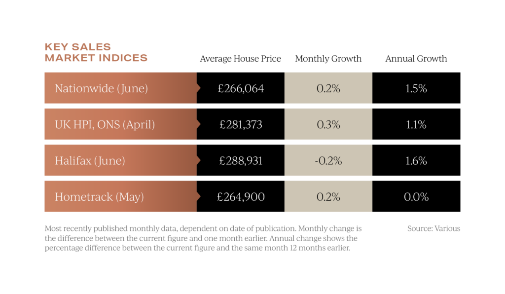 Average uk property prices in July 2024