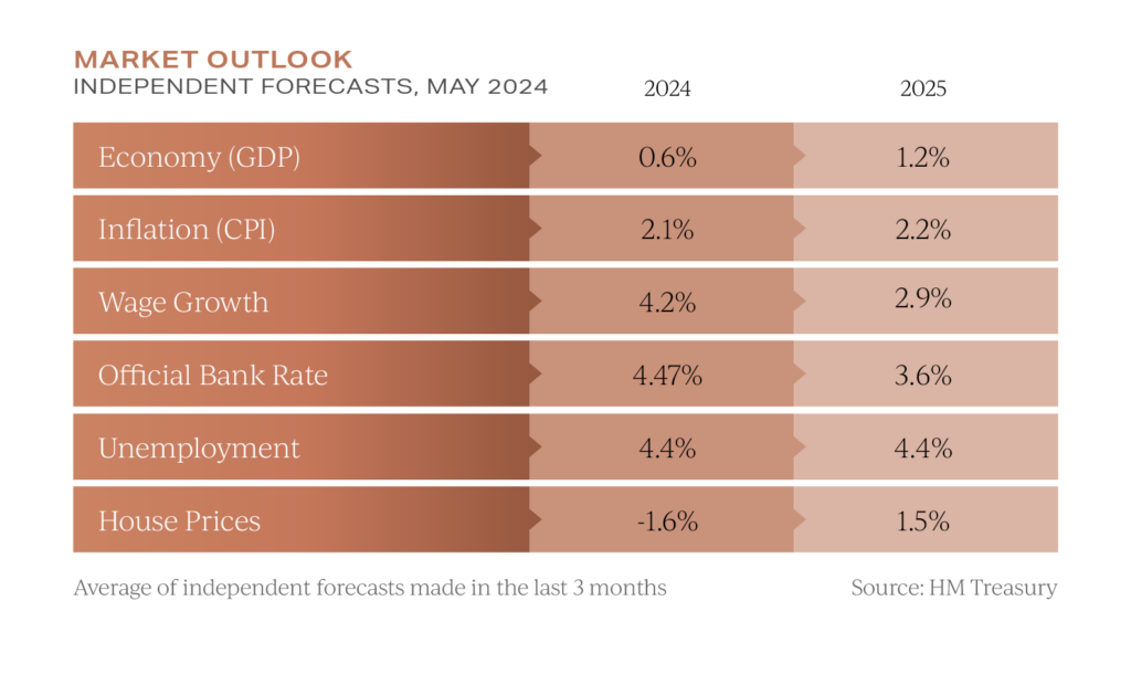 Economic data and impact on Uk property