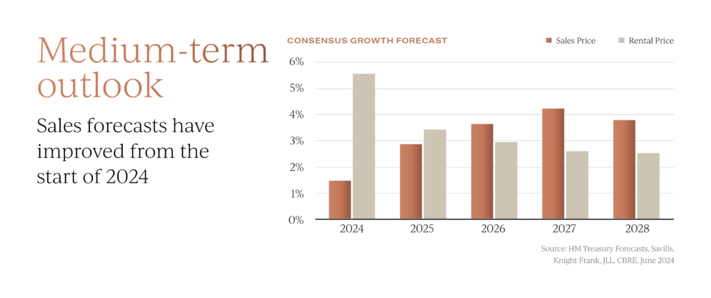 Consensus forecast for uk property prices