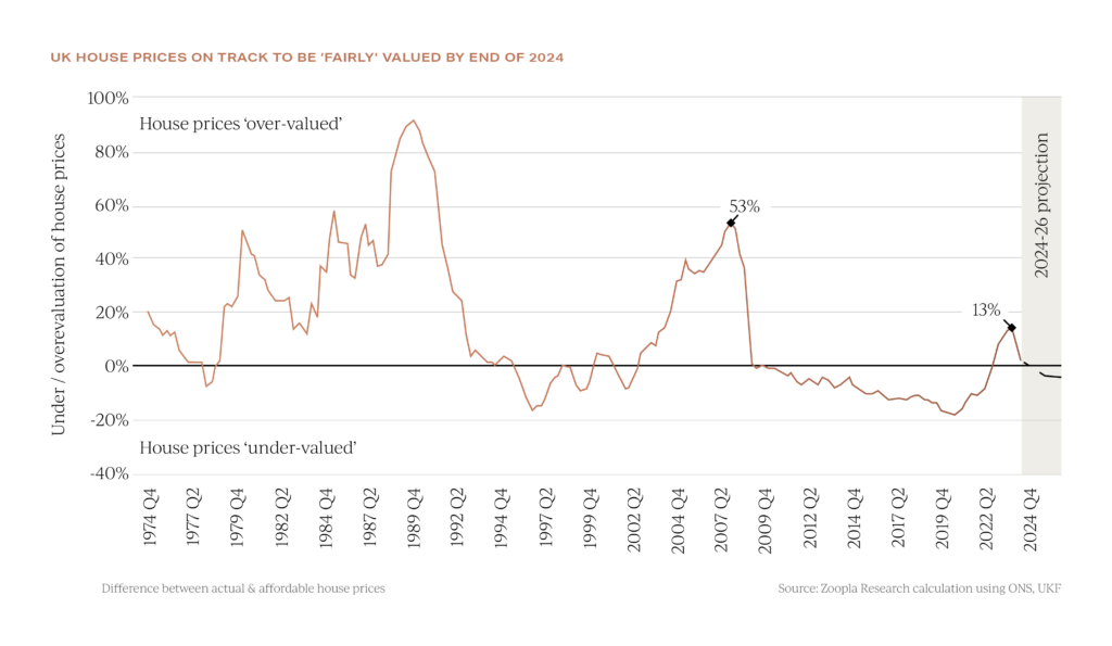 Interest rates and house prices