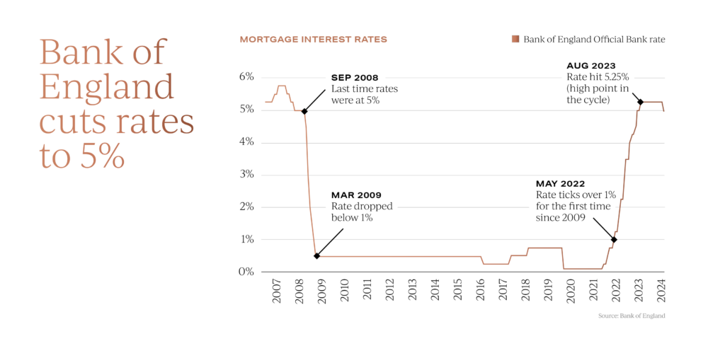 Bank base rate cut and uk property in august 2024