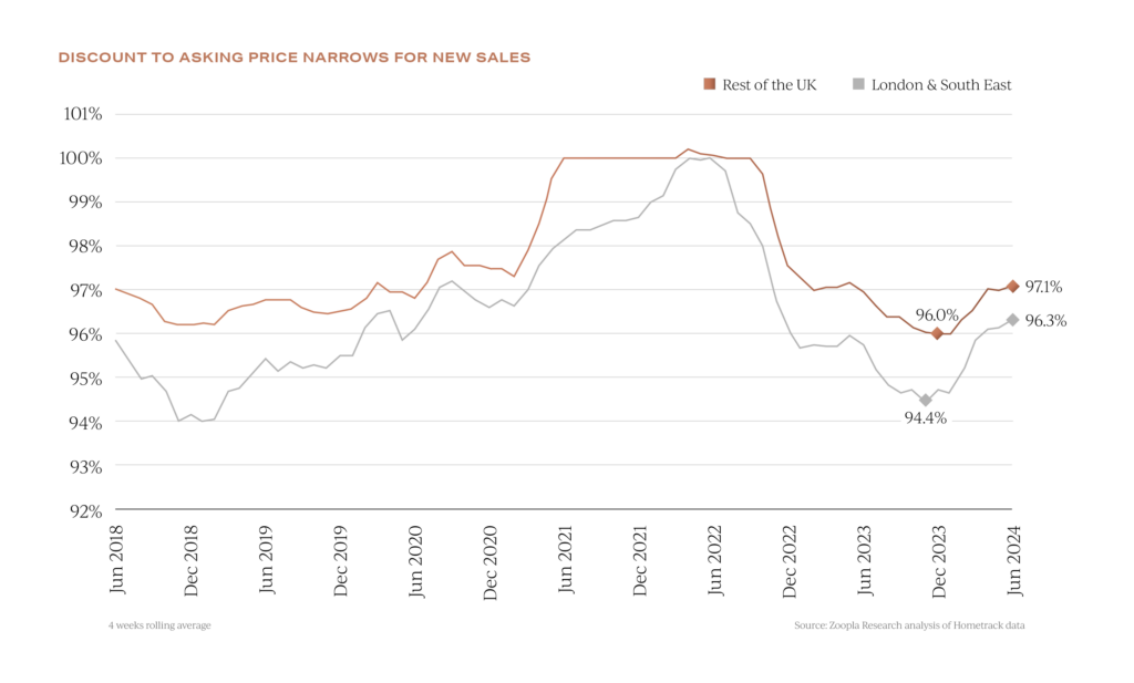 Average Price achieved for UK property in august 2024