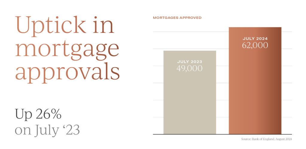 Mortgage approvals for UK property - July 2024