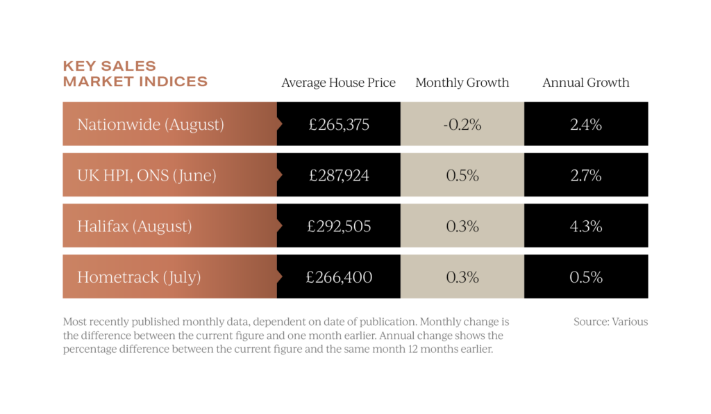 UK property values in September 2024