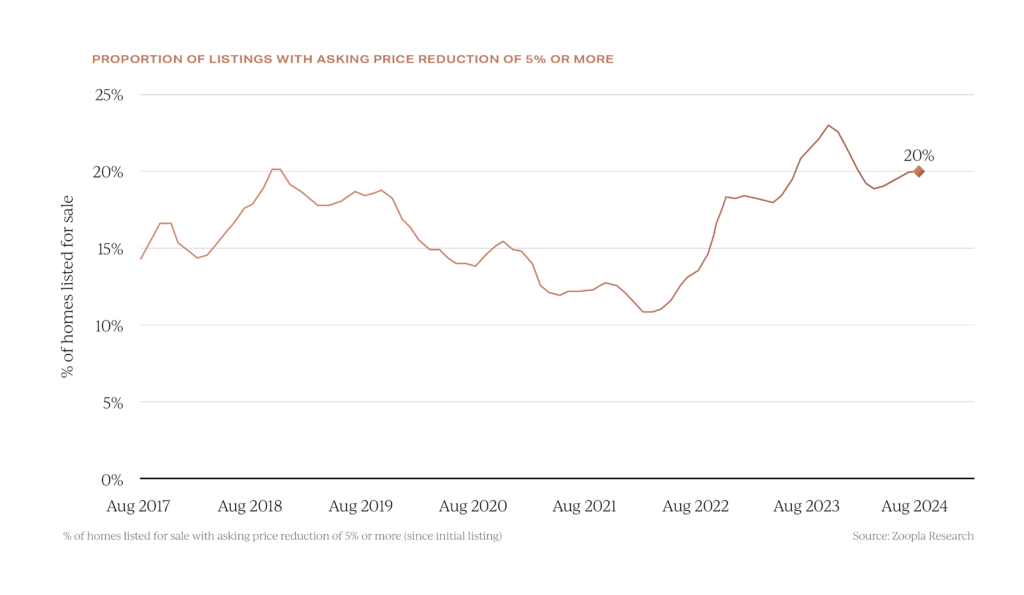 Discount off asking prices for UK property in September 2024