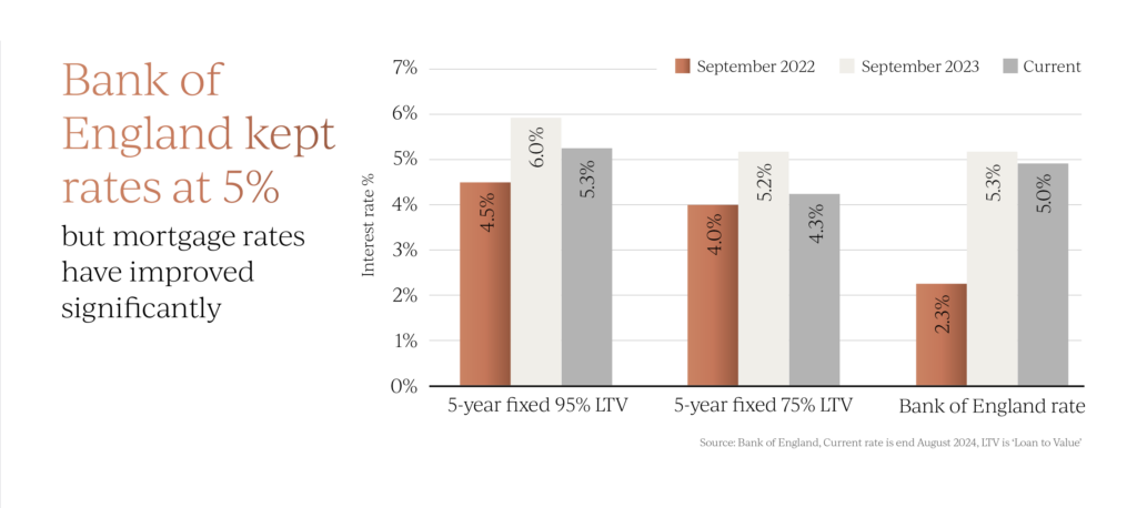 Mortgage rates in October 2024 in the uK property market