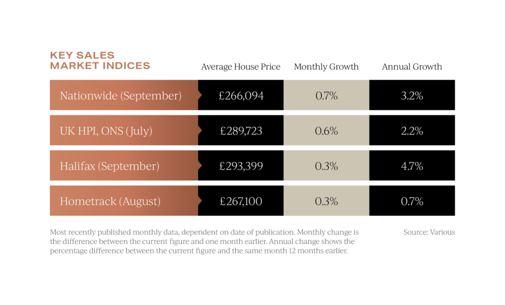 UK property prices in october 2024