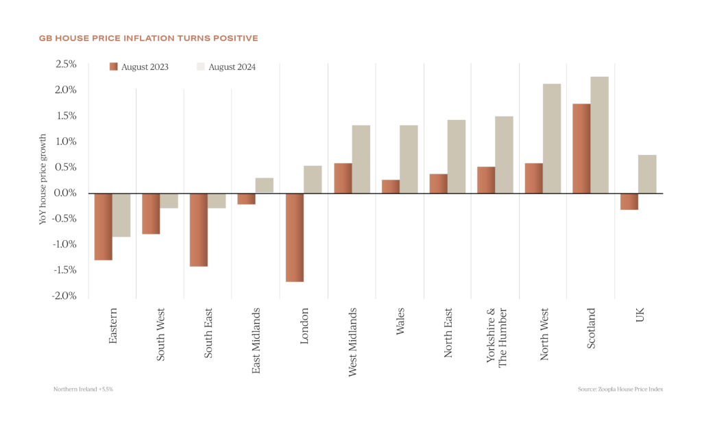 uk property prices by regions in october 2024