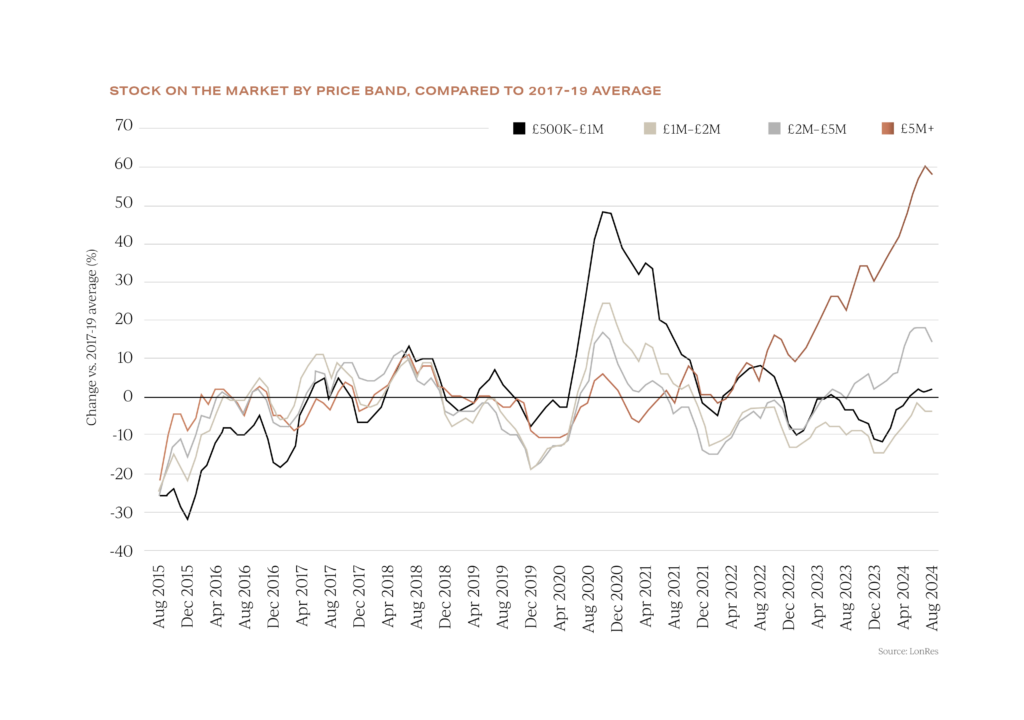 Super prime uk property demand and supply october 2024