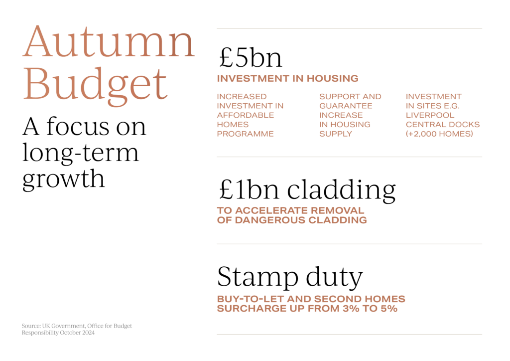 UK autumn budget November 2024 abd the impact for the uk property market