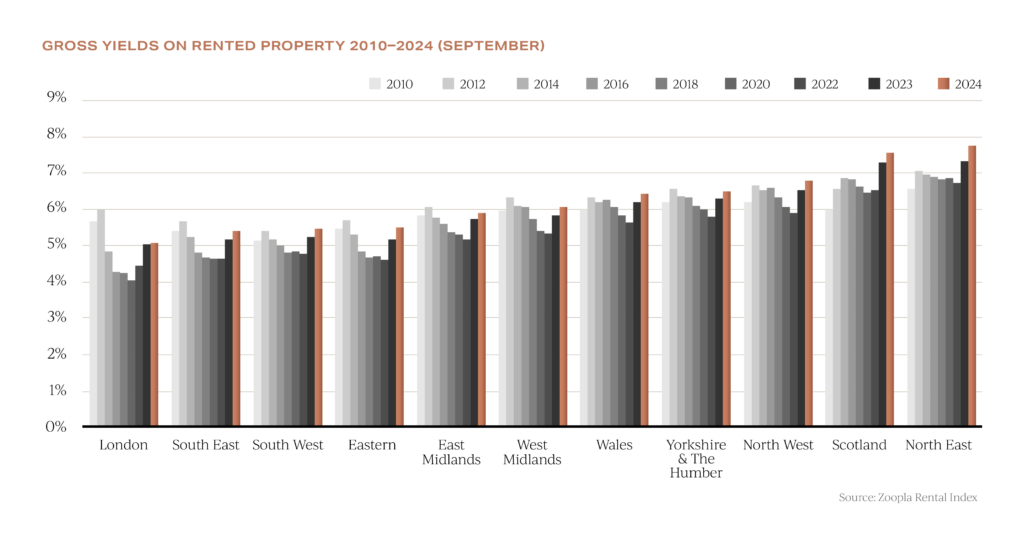 UK property yields for investors as of September 2024