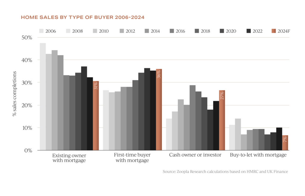 uk property and first time buyers in percentage of sales