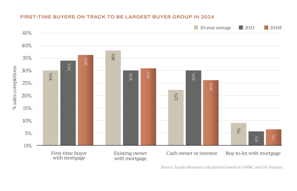 first time buyers dominate sales in 2024