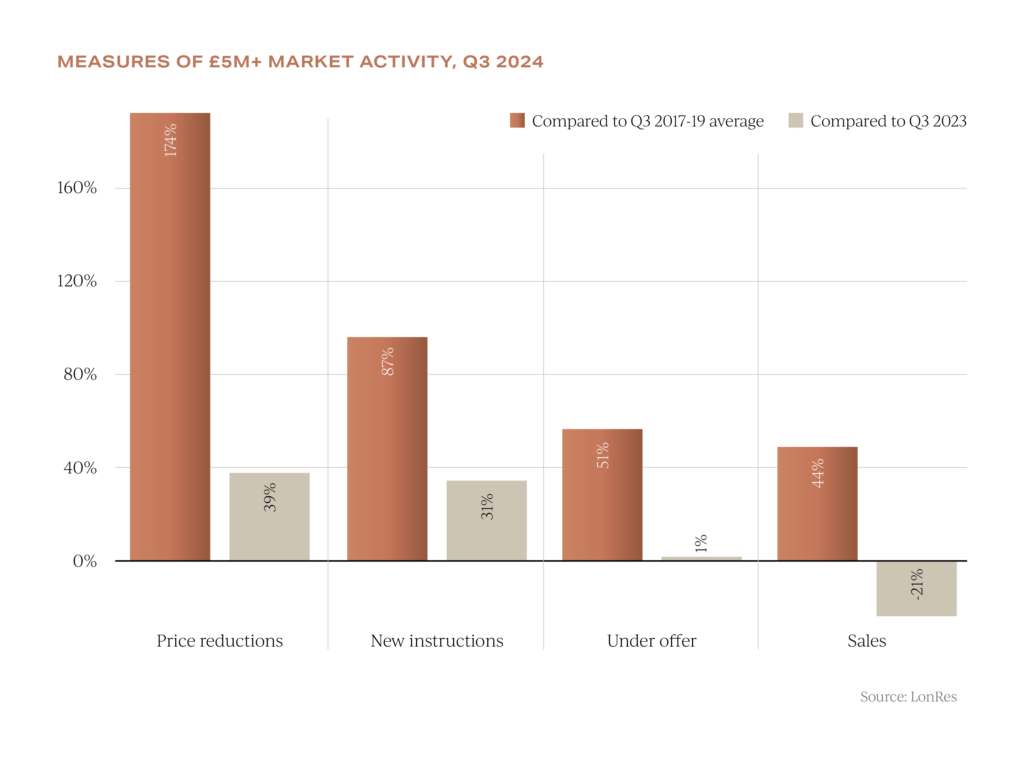 sales data for £5million and above london sales in 2024