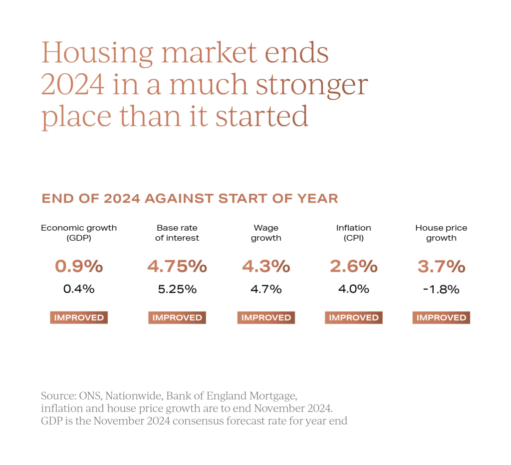 Key economic indicators from 2024 and UK property