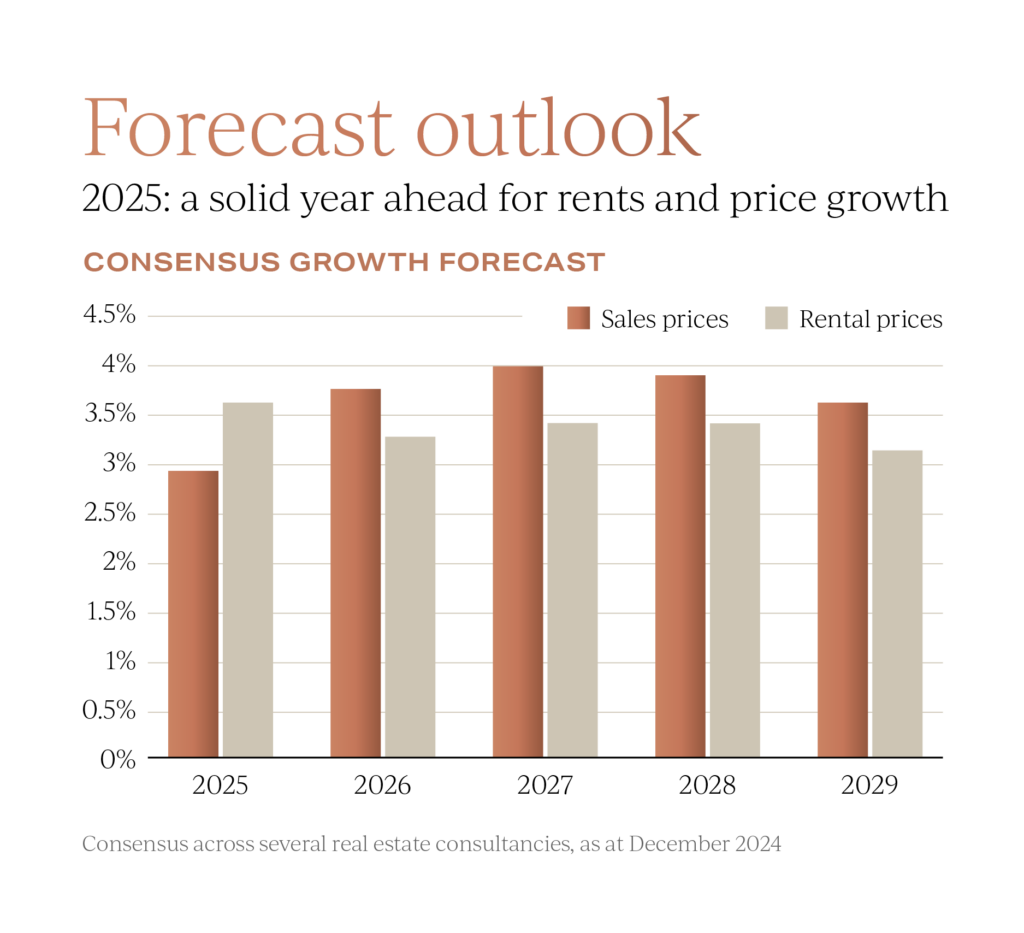 uk property price forecast for 2025 and beyond