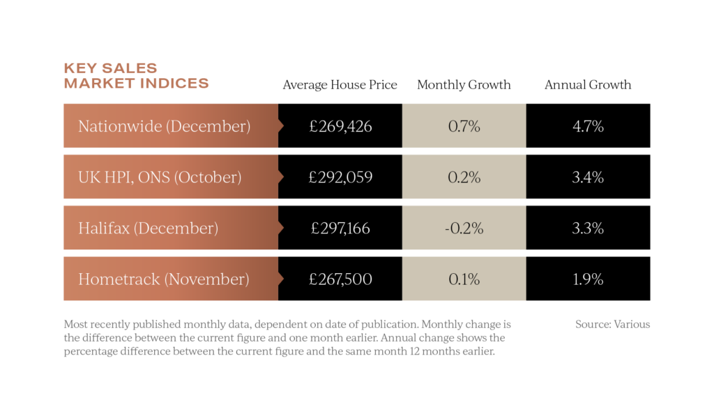 uk property prices reported in January 2025