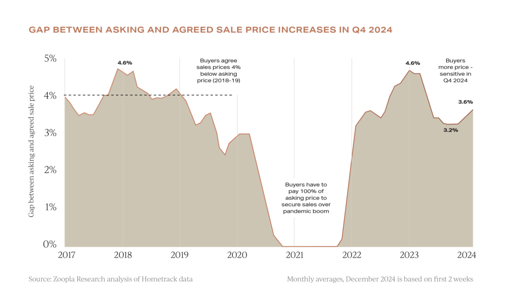 Gap between asking prices of UK property and prices paid as reported in January 2025