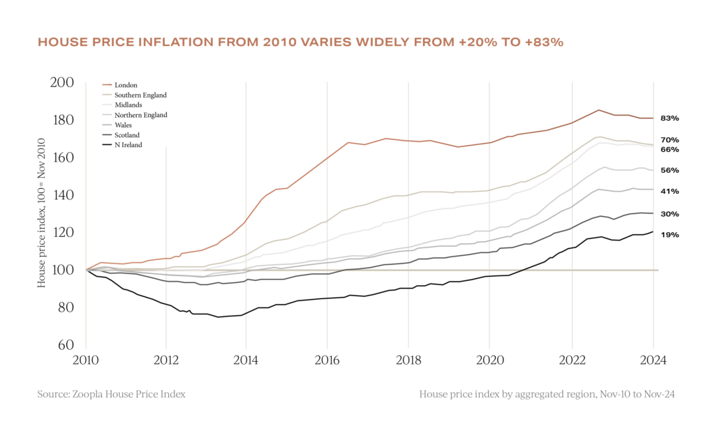 UK property values now vs 2010 by region