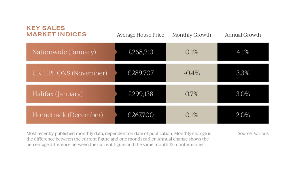 UK property key data february 2025