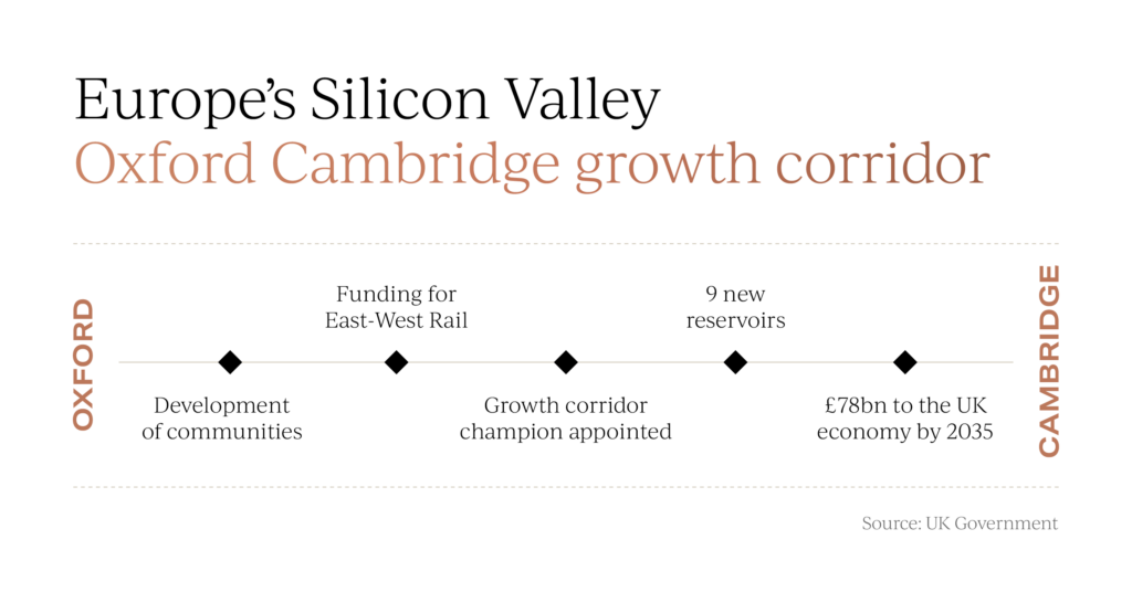 oxford and cambridge investment plan 2025