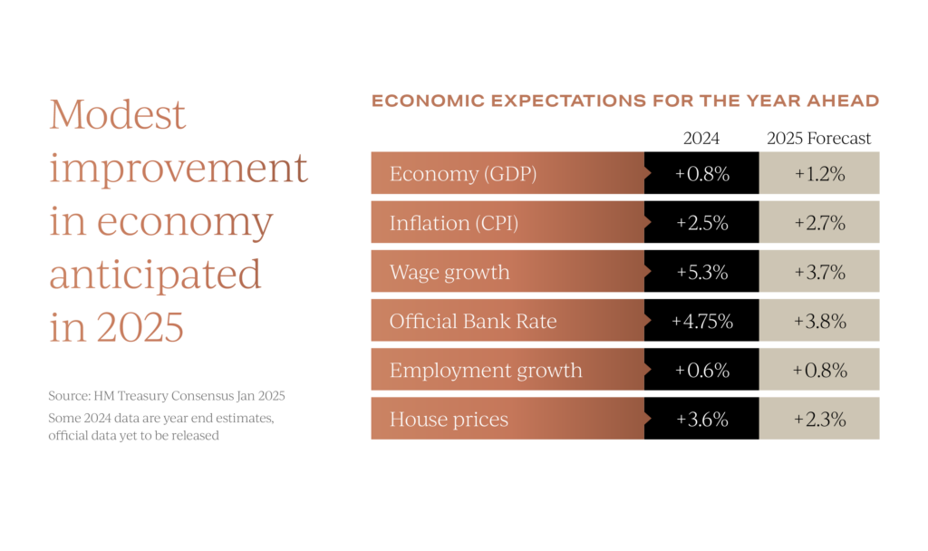 Economic forecasts for the uk as of february 2025